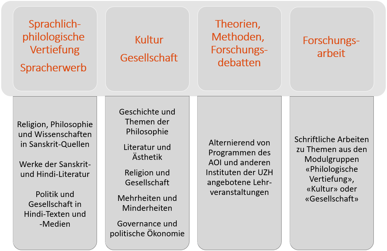 Übersicht Indologie Ma